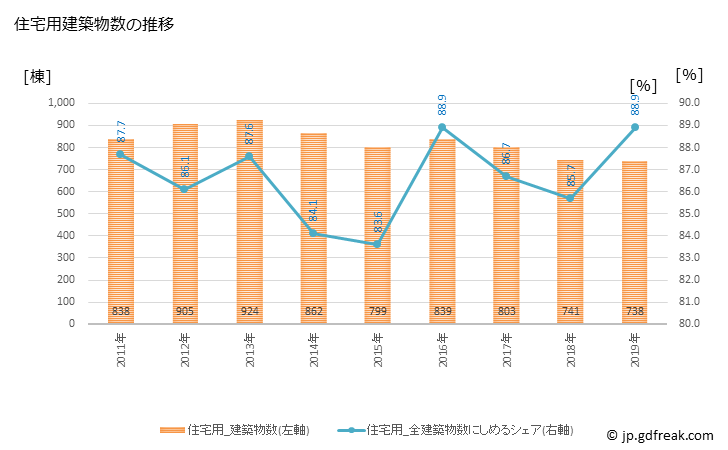 グラフ 年次 深谷市(ﾌｶﾔｼ 埼玉県)の建築着工の動向 住宅用建築物数の推移