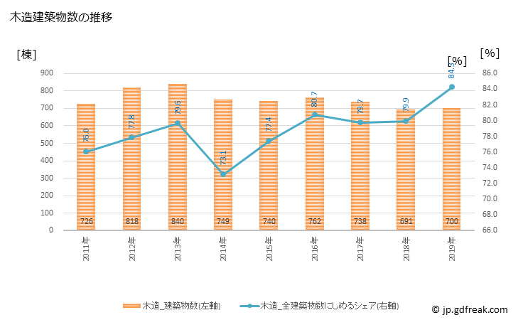 グラフ 年次 深谷市(ﾌｶﾔｼ 埼玉県)の建築着工の動向 木造建築物数の推移