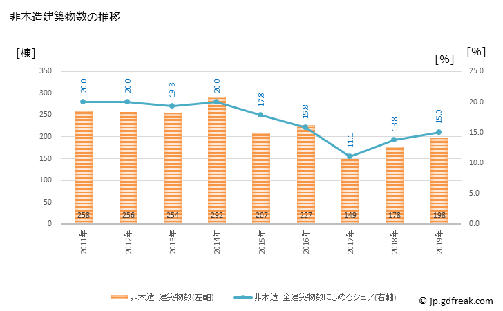 グラフ 年次 上尾市(ｱｹﾞｵｼ 埼玉県)の建築着工の動向 非木造建築物数の推移