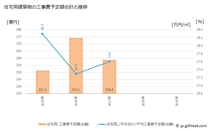 グラフ 年次 上尾市(ｱｹﾞｵｼ 埼玉県)の建築着工の動向 住宅用建築物の工事費予定額合計の推移