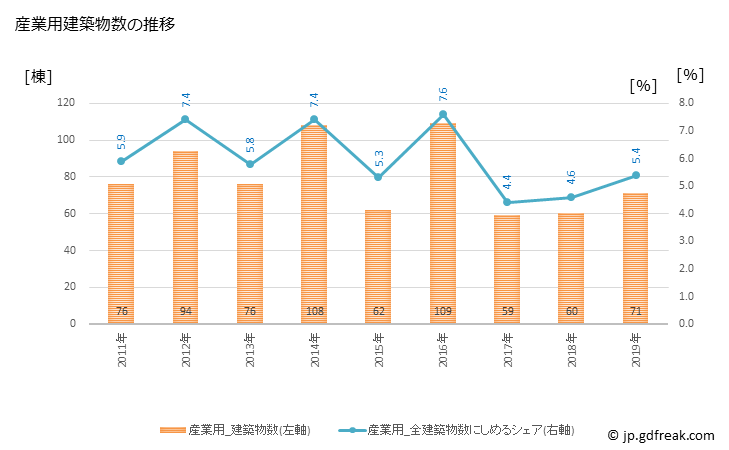 グラフ 年次 上尾市(ｱｹﾞｵｼ 埼玉県)の建築着工の動向 産業用建築物数の推移