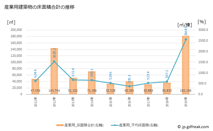 グラフ 年次 上尾市(ｱｹﾞｵｼ 埼玉県)の建築着工の動向 産業用建築物の床面積合計の推移
