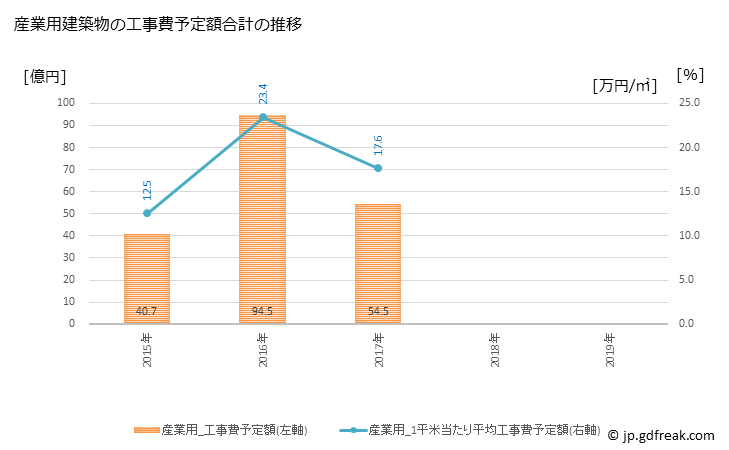 グラフ 年次 上尾市(ｱｹﾞｵｼ 埼玉県)の建築着工の動向 産業用建築物の工事費予定額合計の推移