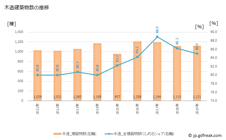 グラフ 年次 上尾市(ｱｹﾞｵｼ 埼玉県)の建築着工の動向 木造建築物数の推移