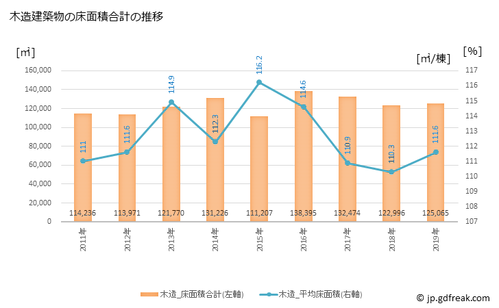 グラフ 年次 上尾市(ｱｹﾞｵｼ 埼玉県)の建築着工の動向 木造建築物の床面積合計の推移