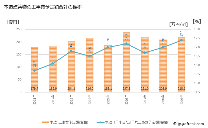 グラフ 年次 上尾市(ｱｹﾞｵｼ 埼玉県)の建築着工の動向 木造建築物の工事費予定額合計の推移