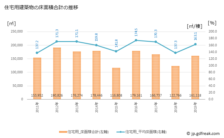 グラフ 年次 草加市(ｿｳｶｼ 埼玉県)の建築着工の動向 住宅用建築物の床面積合計の推移