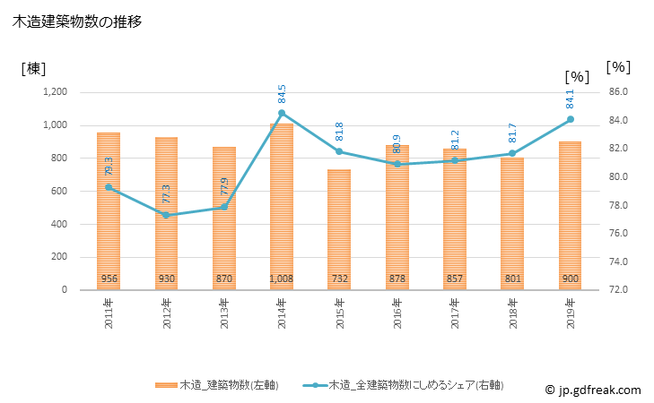 グラフ 年次 草加市(ｿｳｶｼ 埼玉県)の建築着工の動向 木造建築物数の推移