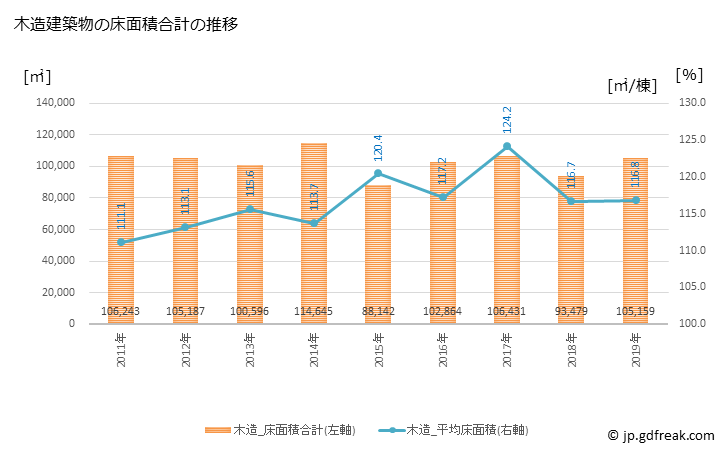 グラフ 年次 草加市(ｿｳｶｼ 埼玉県)の建築着工の動向 木造建築物の床面積合計の推移