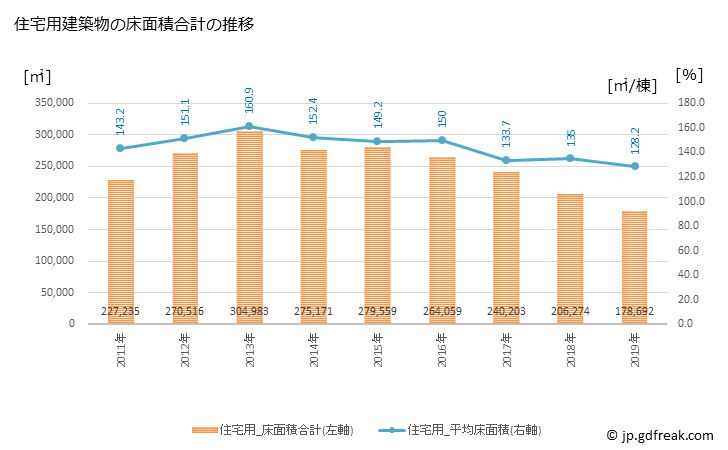 グラフ 年次 越谷市(ｺｼｶﾞﾔｼ 埼玉県)の建築着工の動向 住宅用建築物の床面積合計の推移