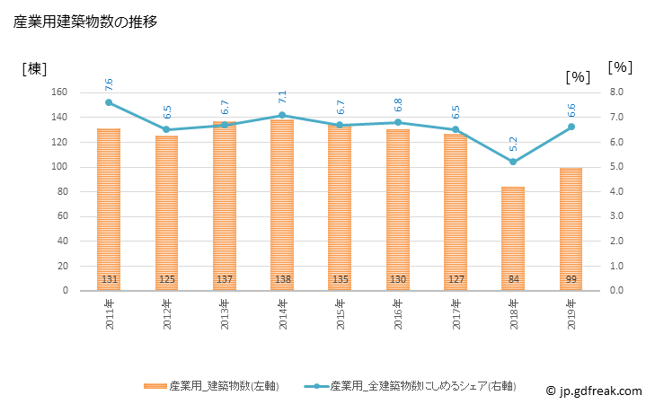 グラフ 年次 越谷市(ｺｼｶﾞﾔｼ 埼玉県)の建築着工の動向 産業用建築物数の推移
