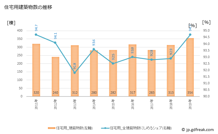グラフ 年次 蕨市(ﾜﾗﾋﾞｼ 埼玉県)の建築着工の動向 住宅用建築物数の推移