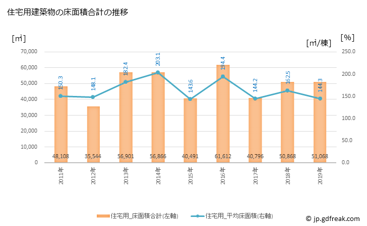 グラフ 年次 蕨市(ﾜﾗﾋﾞｼ 埼玉県)の建築着工の動向 住宅用建築物の床面積合計の推移