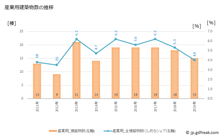 グラフ 年次 蕨市(ﾜﾗﾋﾞｼ 埼玉県)の建築着工の動向 産業用建築物数の推移