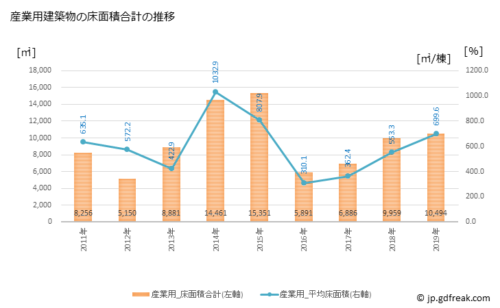 グラフ 年次 蕨市(ﾜﾗﾋﾞｼ 埼玉県)の建築着工の動向 産業用建築物の床面積合計の推移