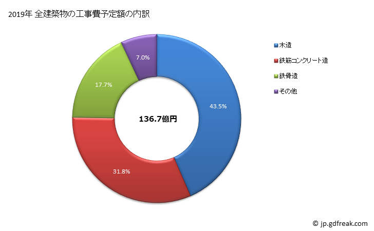 グラフ 年次 蕨市(ﾜﾗﾋﾞｼ 埼玉県)の建築着工の動向 全建築物の工事費予定額の内訳