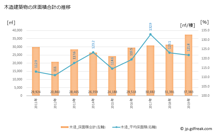 グラフ 年次 蕨市(ﾜﾗﾋﾞｼ 埼玉県)の建築着工の動向 木造建築物の床面積合計の推移