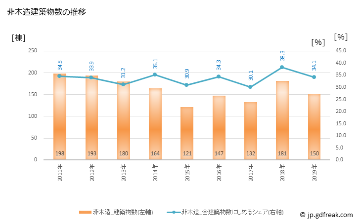グラフ 年次 戸田市(ﾄﾀﾞｼ 埼玉県)の建築着工の動向 非木造建築物数の推移