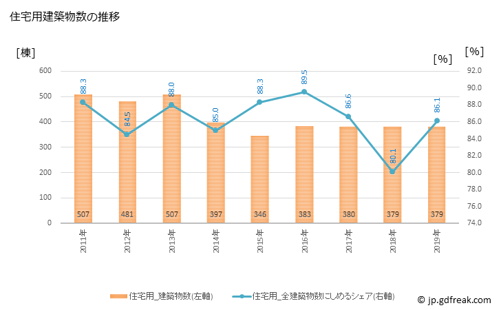 グラフ 年次 戸田市(ﾄﾀﾞｼ 埼玉県)の建築着工の動向 住宅用建築物数の推移