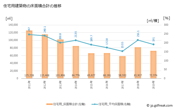 グラフ 年次 戸田市(ﾄﾀﾞｼ 埼玉県)の建築着工の動向 住宅用建築物の床面積合計の推移