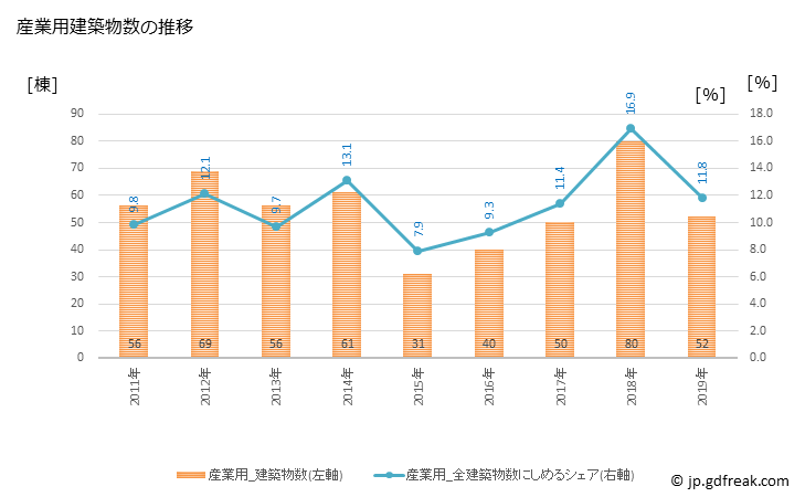 グラフ 年次 戸田市(ﾄﾀﾞｼ 埼玉県)の建築着工の動向 産業用建築物数の推移