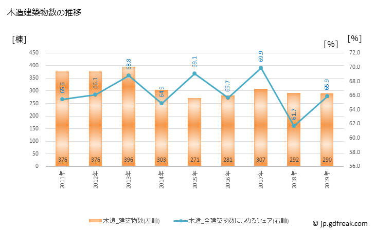 グラフ 年次 戸田市(ﾄﾀﾞｼ 埼玉県)の建築着工の動向 木造建築物数の推移