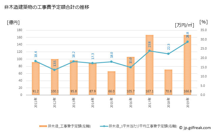 グラフ 年次 入間市(ｲﾙﾏｼ 埼玉県)の建築着工の動向 非木造建築物の工事費予定額合計の推移
