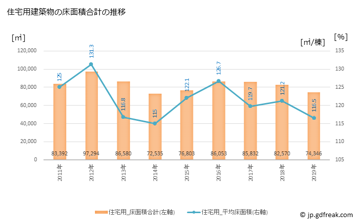 グラフ 年次 入間市(ｲﾙﾏｼ 埼玉県)の建築着工の動向 住宅用建築物の床面積合計の推移