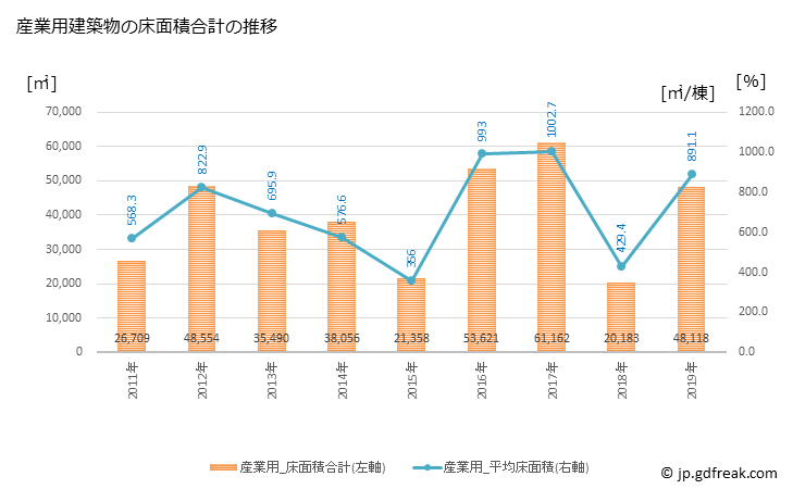 グラフ 年次 入間市(ｲﾙﾏｼ 埼玉県)の建築着工の動向 産業用建築物の床面積合計の推移