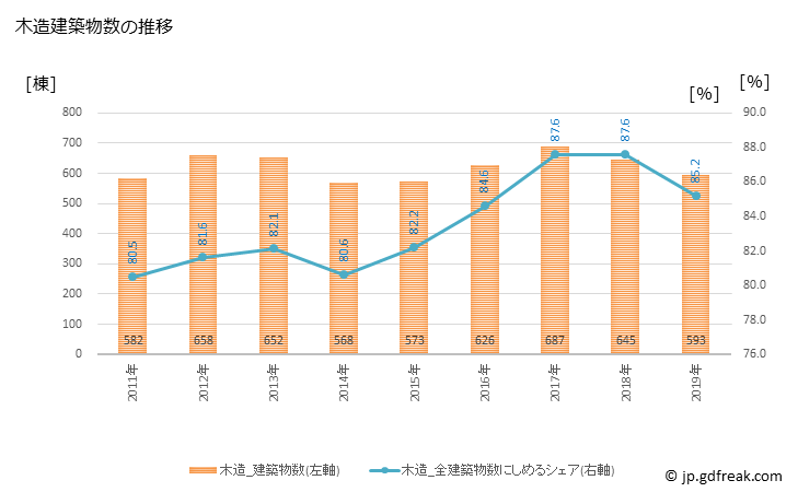グラフ 年次 入間市(ｲﾙﾏｼ 埼玉県)の建築着工の動向 木造建築物数の推移