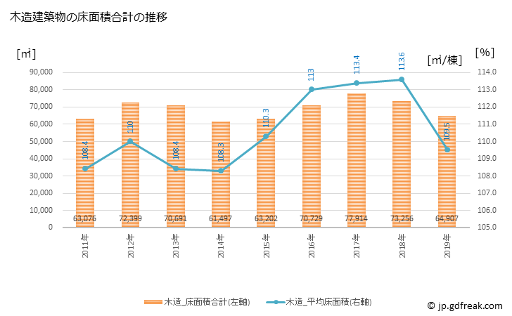 グラフ 年次 入間市(ｲﾙﾏｼ 埼玉県)の建築着工の動向 木造建築物の床面積合計の推移