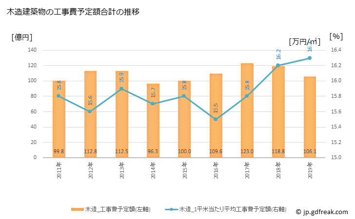 グラフ 年次 入間市(ｲﾙﾏｼ 埼玉県)の建築着工の動向 木造建築物の工事費予定額合計の推移