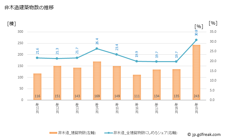 グラフ 年次 朝霞市(ｱｻｶｼ 埼玉県)の建築着工の動向 非木造建築物数の推移