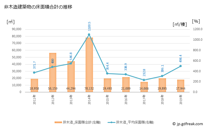 グラフ 年次 志木市(ｼｷｼ 埼玉県)の建築着工の動向 非木造建築物の床面積合計の推移