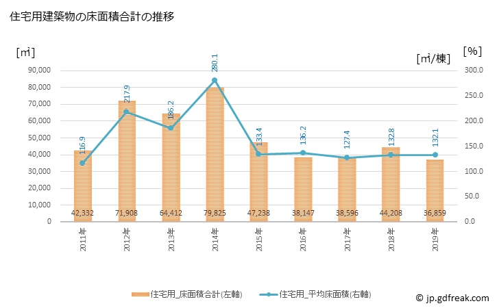 グラフ 年次 志木市(ｼｷｼ 埼玉県)の建築着工の動向 住宅用建築物の床面積合計の推移