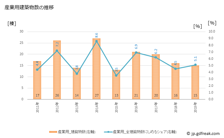 グラフ 年次 志木市(ｼｷｼ 埼玉県)の建築着工の動向 産業用建築物数の推移