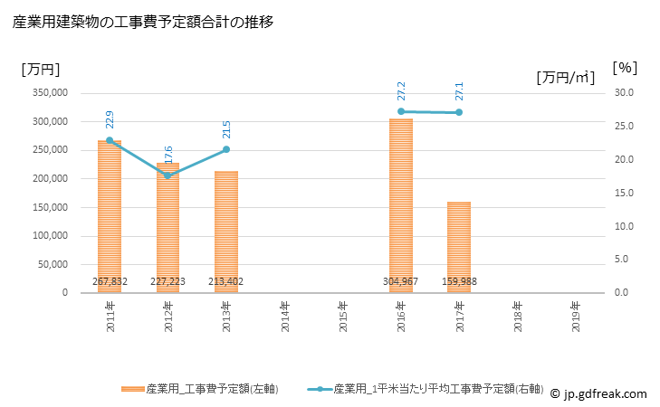 グラフ 年次 志木市(ｼｷｼ 埼玉県)の建築着工の動向 産業用建築物の工事費予定額合計の推移