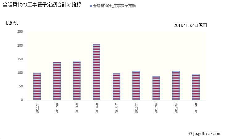 グラフ 年次 志木市(ｼｷｼ 埼玉県)の建築着工の動向 全建築物の工事費予定額合計の推移