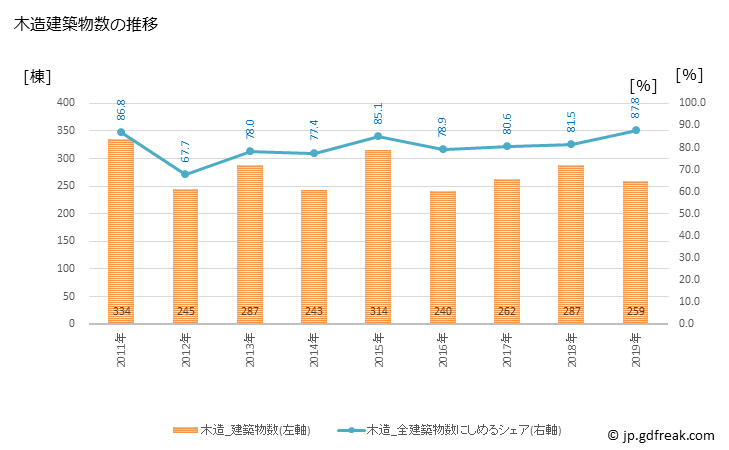 グラフ 年次 志木市(ｼｷｼ 埼玉県)の建築着工の動向 木造建築物数の推移
