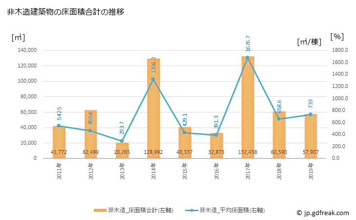 グラフ 年次 和光市(ﾜｺｳｼ 埼玉県)の建築着工の動向 非木造建築物の床面積合計の推移