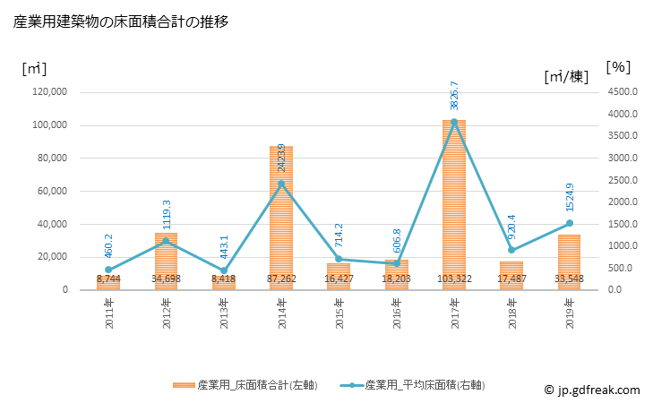 グラフ 年次 和光市(ﾜｺｳｼ 埼玉県)の建築着工の動向 産業用建築物の床面積合計の推移