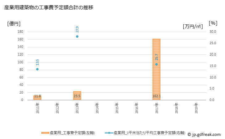 グラフ 年次 和光市(ﾜｺｳｼ 埼玉県)の建築着工の動向 産業用建築物の工事費予定額合計の推移