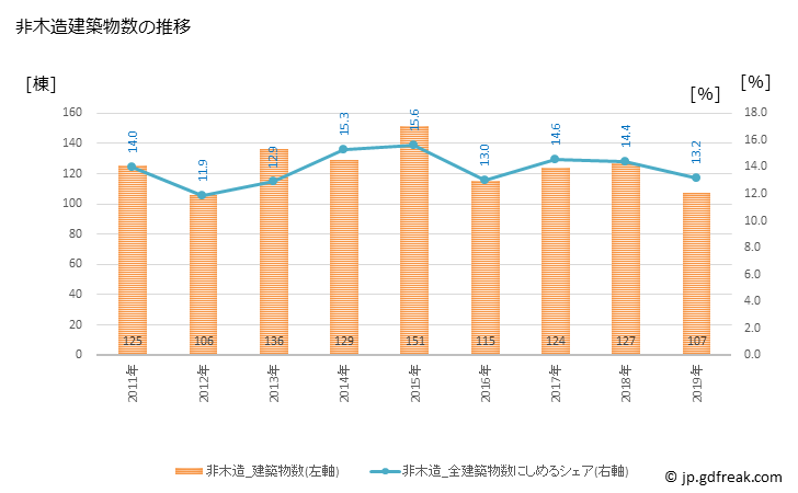 グラフ 年次 新座市(ﾆｲｻﾞｼ 埼玉県)の建築着工の動向 非木造建築物数の推移