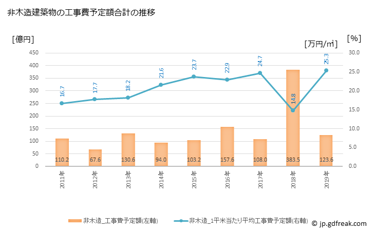 グラフ 年次 新座市(ﾆｲｻﾞｼ 埼玉県)の建築着工の動向 非木造建築物の工事費予定額合計の推移