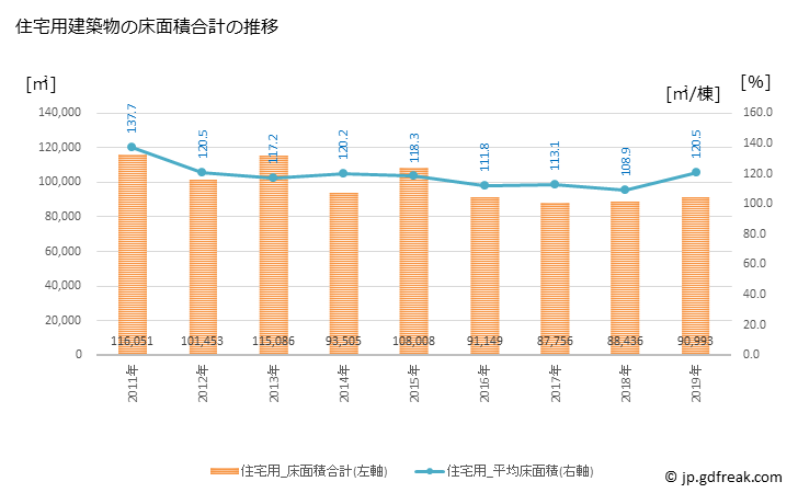 グラフ 年次 新座市(ﾆｲｻﾞｼ 埼玉県)の建築着工の動向 住宅用建築物の床面積合計の推移