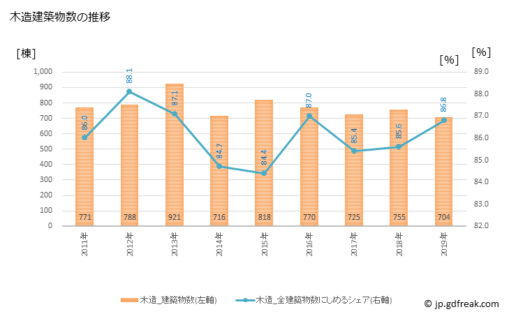 グラフ 年次 新座市(ﾆｲｻﾞｼ 埼玉県)の建築着工の動向 木造建築物数の推移