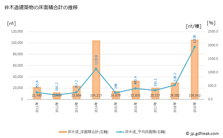 グラフ 年次 桶川市(ｵｹｶﾞﾜｼ 埼玉県)の建築着工の動向 非木造建築物の床面積合計の推移