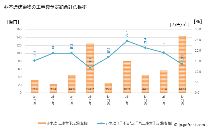 グラフ 年次 桶川市(ｵｹｶﾞﾜｼ 埼玉県)の建築着工の動向 非木造建築物の工事費予定額合計の推移