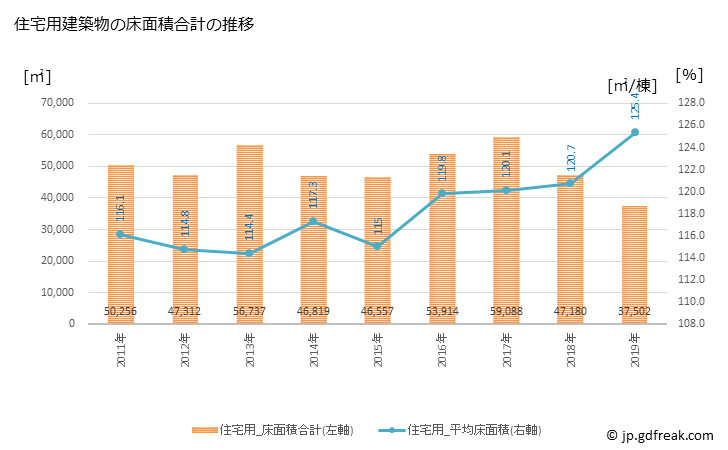 グラフ 年次 桶川市(ｵｹｶﾞﾜｼ 埼玉県)の建築着工の動向 住宅用建築物の床面積合計の推移