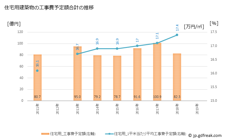 グラフ 年次 桶川市(ｵｹｶﾞﾜｼ 埼玉県)の建築着工の動向 住宅用建築物の工事費予定額合計の推移